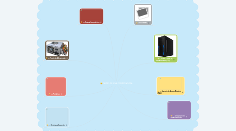 Mind Map: PARTES DE UNA COMPUTADORA