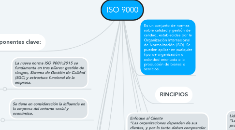 Mind Map: ISO 9000