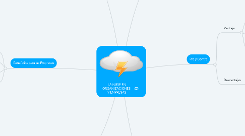 Mind Map: LA NUBE EN ORGANIZACIONES Y EMPRESAS