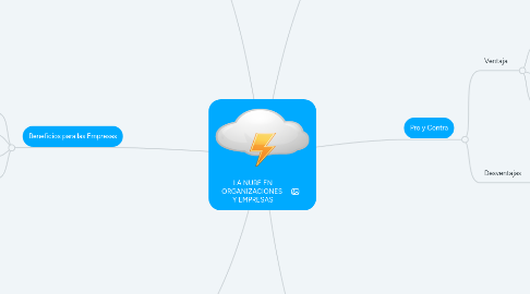 Mind Map: LA NUBE EN ORGANIZACIONES  Y EMPRESAS