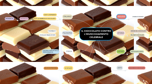 Mind Map: IL CIOCCOLATO CONTRO L'INVECCHIAMENTO CELEBRALE