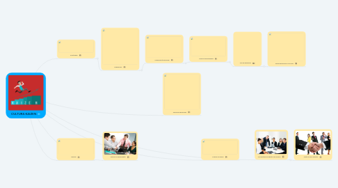 Mind Map: CULTURA KAIZEN