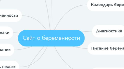 Mind Map: Сайт о беременности