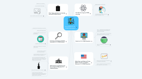 Mind Map: Successful K-12  STEM Education