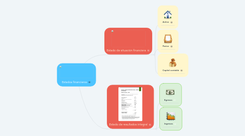 Mind Map: Estados financieros