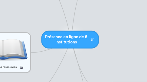 Mind Map: Présence en ligne de 6 institutions