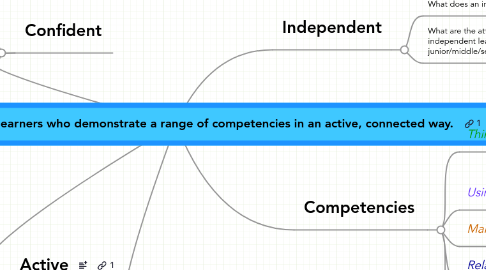 Mind Map: Independent, confident learners who demonstrate a range of competencies in an active, connected way.