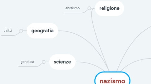 Mind Map: nazismo
