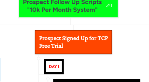 Mind Map: Prospect Follow Up Scripts "10k Per Month System"