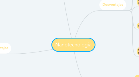 Mind Map: Nanotecnología