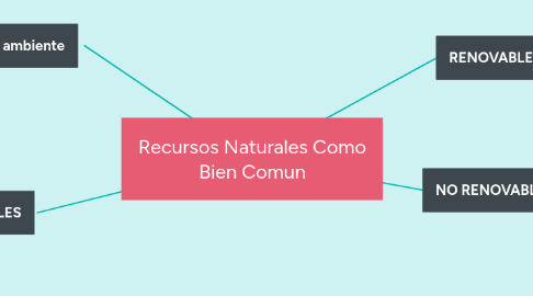 Mind Map: Recursos Naturales Como Bien Comun