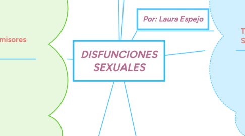 Mind Map: DISFUNCIONES SEXUALES