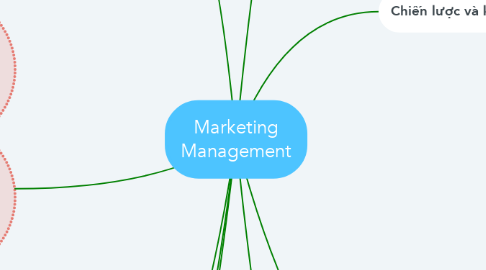 Mind Map: Marketing Management