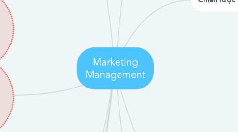 Mind Map: Marketing Management