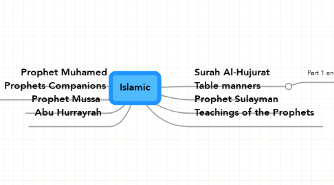 Mind Map: Islamic