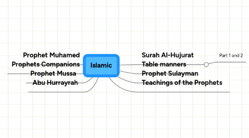 Mind Map: Islamic