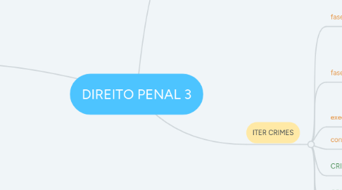 Mind Map: DIREITO PENAL 3