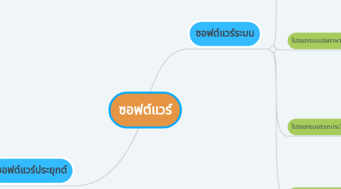 Mind Map: ซอฟต์แวร์