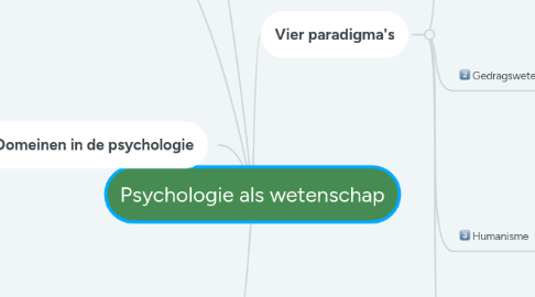 Mind Map: Psychologie als wetenschap