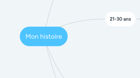 Mind Map: Mon histoire