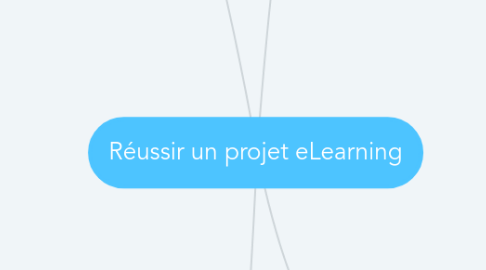 Mind Map: Réussir un projet eLearning