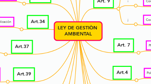 Mind Map: LEY DE GESTIÒN  AMBIENTAL