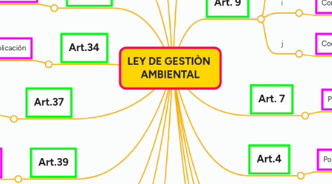Mind Map: LEY DE GESTIÒN AMBIENTAL