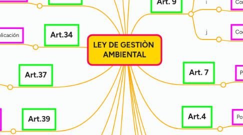 Mind Map: LEY DE GESTIÒN  AMBIENTAL