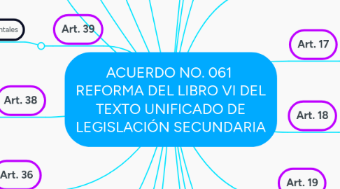 Mind Map: ACUERDO NO. 061 REFORMA DEL LIBRO VI DEL TEXTO UNIFICADO DE LEGISLACIÓN SECUNDARIA