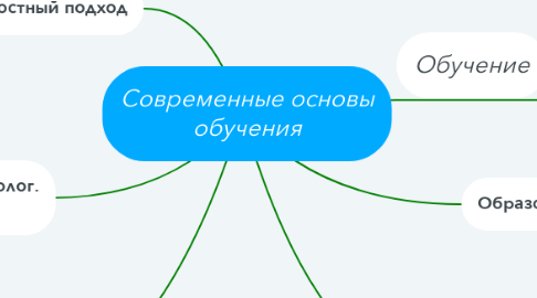 Mind Map: Современные основы обучения