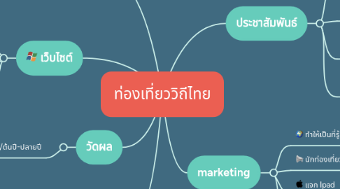 Mind Map: ท่องเที่ยววิถีไทย