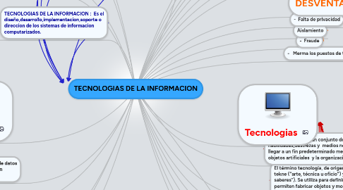 Mind Map: TECNOLOGIAS DE LA INFORMACION