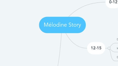 Mind Map: Mélodine Story