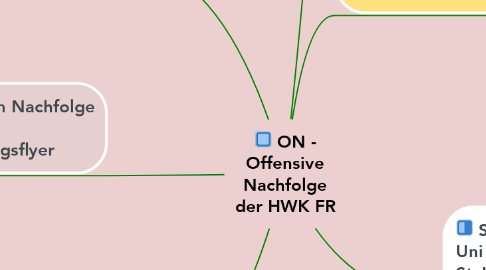 Mind Map: ON - Offensive Nachfolge der HWK FR