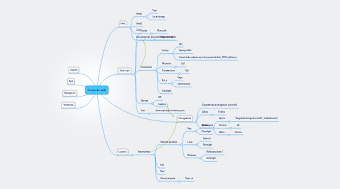 Mind Map: Curso de web