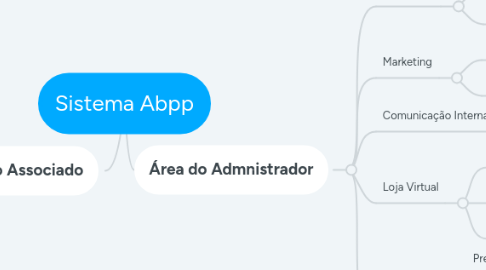 Mind Map: Sistema Abpp