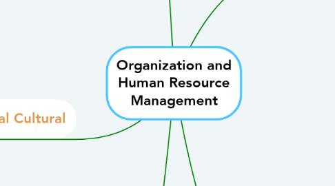 Mind Map: Organization and Human Resource Management