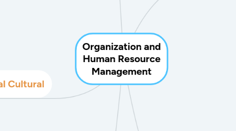 Mind Map: Organization and Human Resource Management