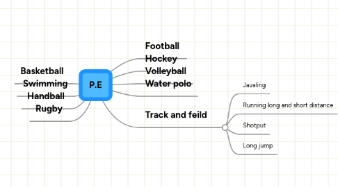 Mind Map: P.E