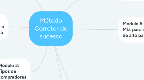 Mind Map: Método Corretor de sucesso