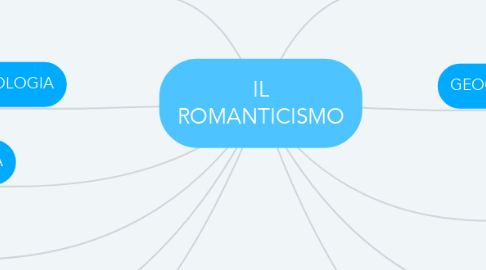 Mind Map: IL ROMANTICISMO