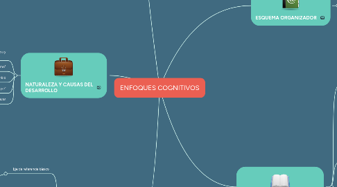 Mind Map: ENFOQUES COGNITIVOS