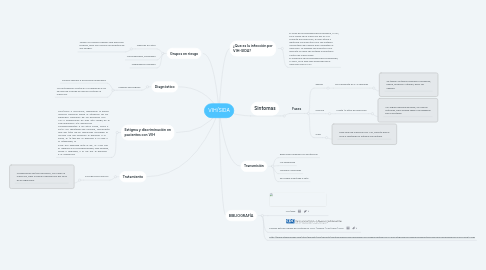 Mind Map: VIH/SIDA