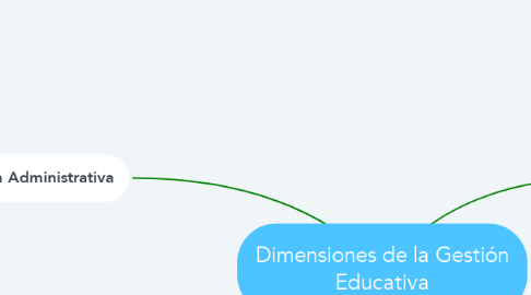 Mind Map: Dimensiones de la Gestión Educativa