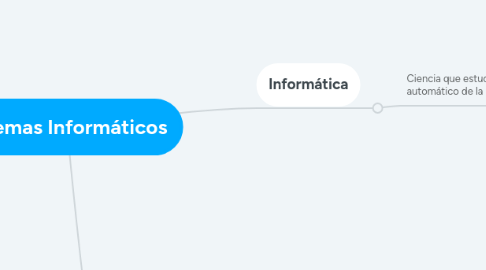 Mind Map: Sistemas Informáticos