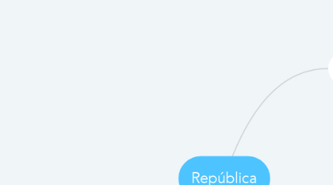 Mind Map: República