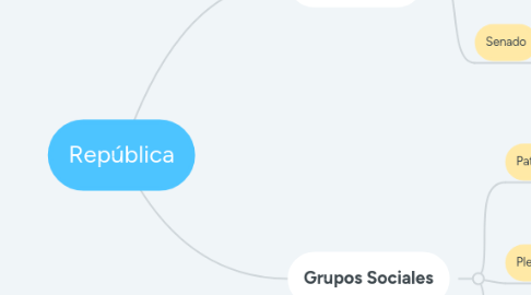 Mind Map: República