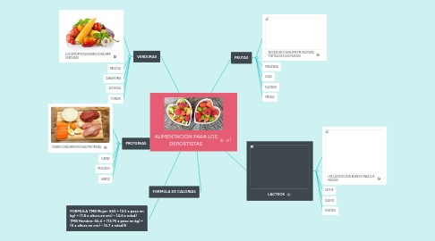 Mind Map: ALIMENTACIÓN PARA LOS DEPORTISTAS