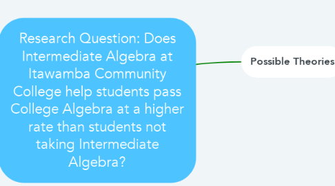 Mind Map: Research Question: Does Intermediate Algebra at Itawamba Community College help students pass College Algebra at a higher rate than students not taking Intermediate Algebra?