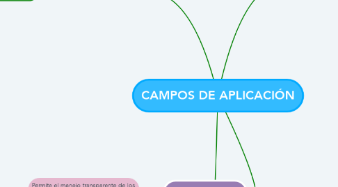 Mind Map: CAMPOS DE APLICACIÓN